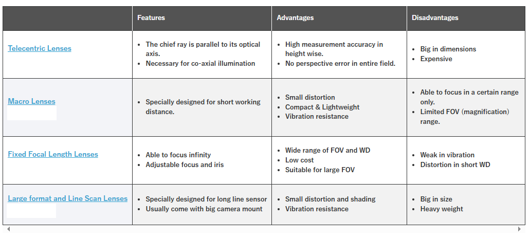 machine vision lens choose