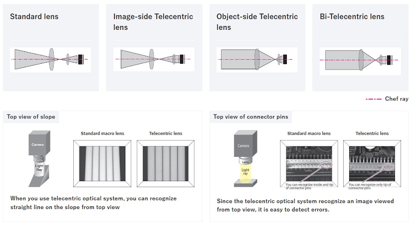 machine vision lens choose