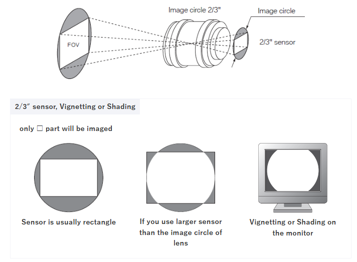 machine vision lens choose